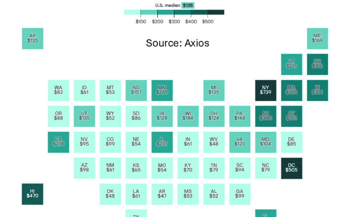 Axios Chart