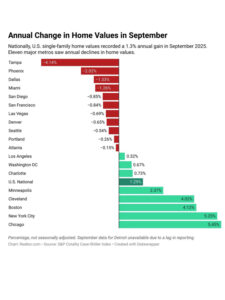 home value chart